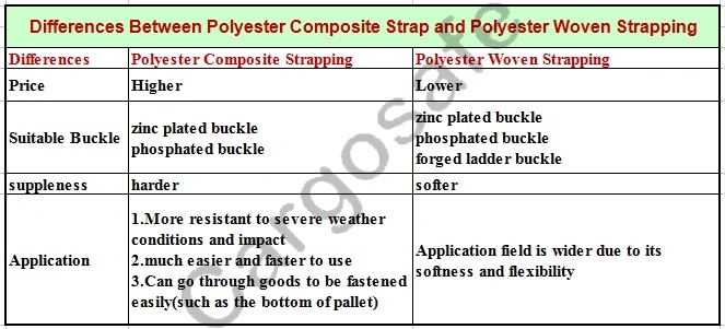 Dnv. Gl Certified Polyester Cord Strapping